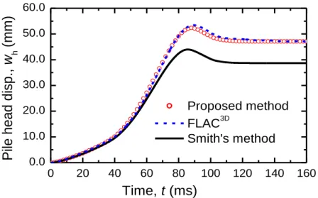 Figure 3.11. Pile head displacements of the open-ended pile obtained from the three methods
