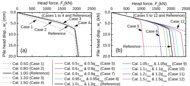 Figure 3.14. Sensitivity of derived load-displacement curve due to   (a) Variation of G