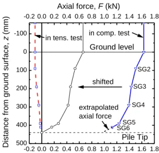 Figure 4.7. Comparison of the axial forces between the compression and tension tests. 