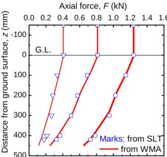 Figure 4.15. Derived and measured distributions of the axial forces of the CP. 