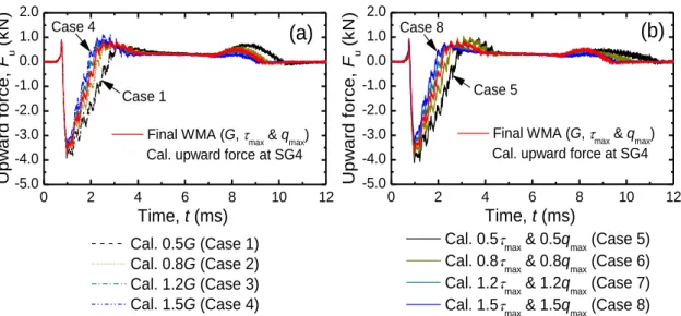Figure 4.17. Sensitivity of the upward force at SG4 due to.  
