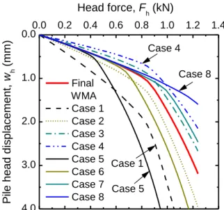 Figure 4.19. Variation of the static load-displacement curves of the CP. 