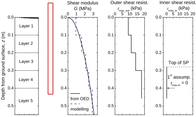 Figure 4.23. Soil properties used in the first WMA of the OP. 