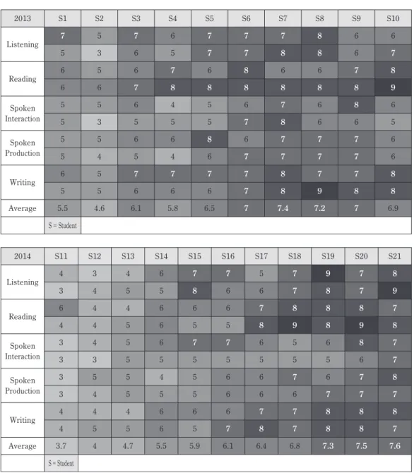 Figure 4: Post CEFR-J Evaluation