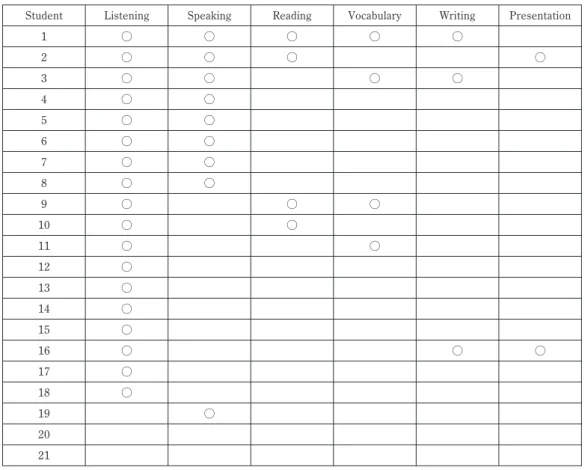 Figure 7: English learning activities after the program