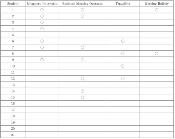 Figure 9: Actual Follow-up Activities