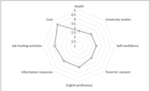 Figure 11: Obstacles to Going Abroad
