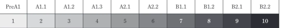 Figure 2: CEFR-J Evaluation