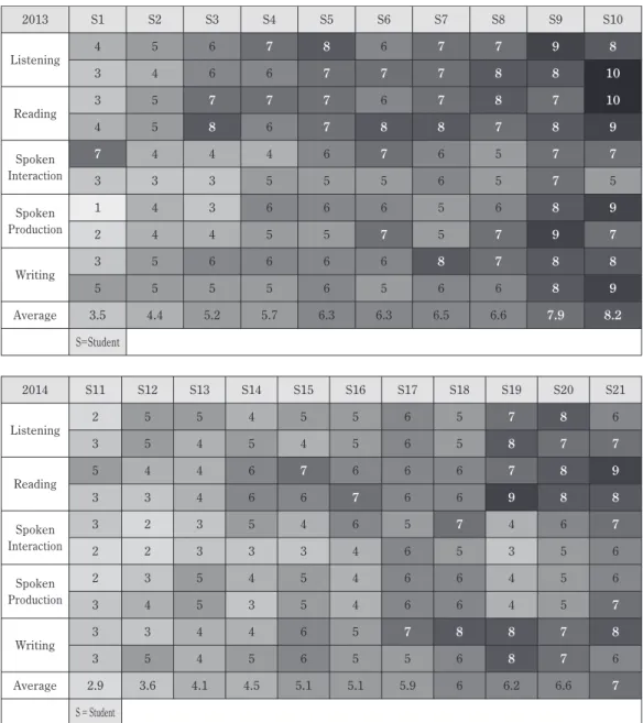 Figure 3: Pre CEFR-J Evaluation
