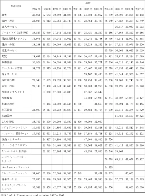 表 8：業務別平均給与の推移 （単位：ドル) 年度 業務内容 1997年 1998年 1999年 2000年 2001年 2002年 2003年 2004年 2005年 2006年 2007年 収書 30,061 27,683 30,692 31,286 36,036 34,020 35,067 34,759 32,401 38,894 42,198 管理・運営 32,045 31,912 35,964 39,720 39,831 38,463 39,400 38,549 37,988 43,303 43,