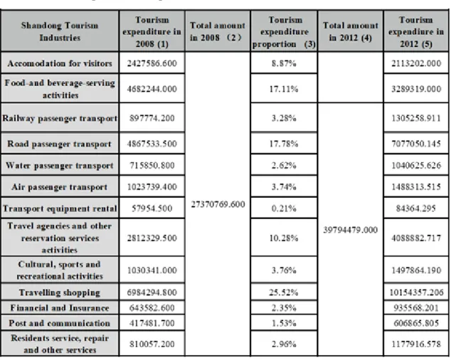 Table 5. Tourism expenditure component (Unit:10,000 Yuan) 