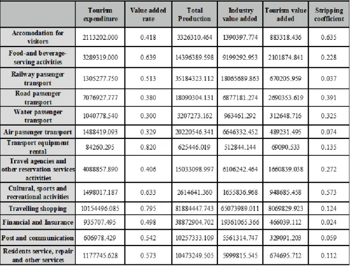 Table 6: The calculation table of tourism stripping coefficient (Unit:10,000 Yuan) 