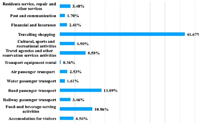 Figure 2. The proportion of direct tourism value-added of each industry 