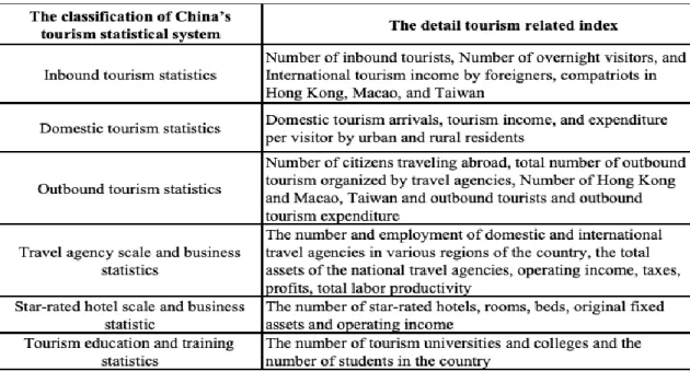 Table 1. China's tourism statistics system 