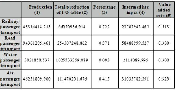 Table 3. The value-added rate based on China I-O table 2017 (Unit:10,000 Yuan) 