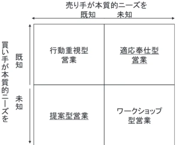 図 1  促進的営業 を 構成 する 4 つの 営業行動類型