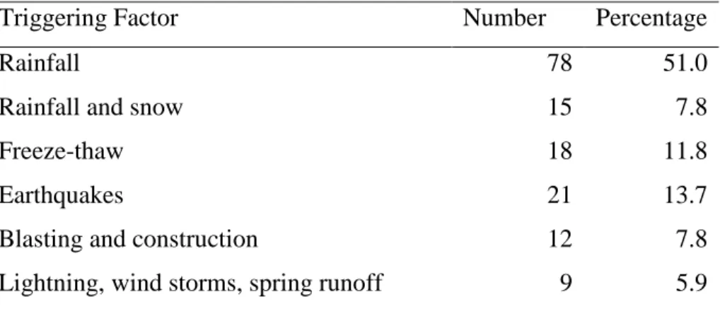 Table 1.2 Triggering factors of slope failures in Yosemite National Park  