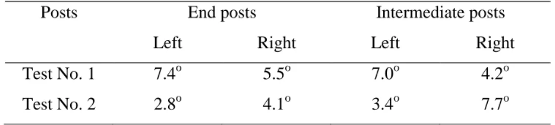 Table 2.1 Deformation data for the posts in the two tests 
