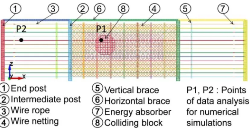 Figure 3.6 Technical sketch of the wire-rope rock fence built in LS-DYNA 