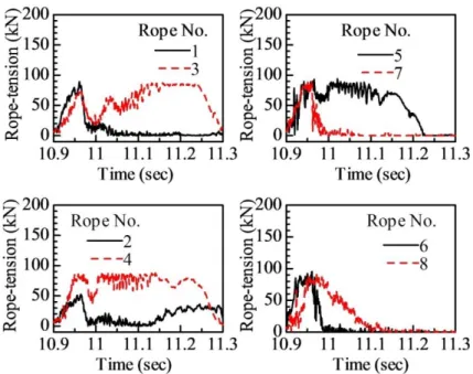 Figure 3.11 Time vs. Rope tension at section adjacent to an end post in Model  No.1 