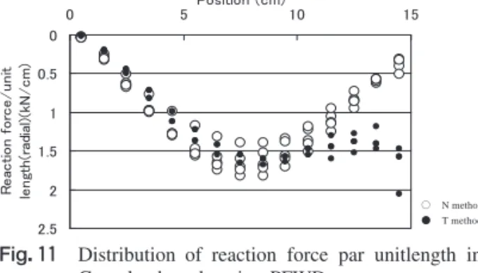 Fig． １１ Distribution of reaction force par unitlength in Gravel subgrade using PFWD