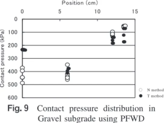 Fig． １０ Distribution of reaction force par unit length in Gravel subgrade using PBT