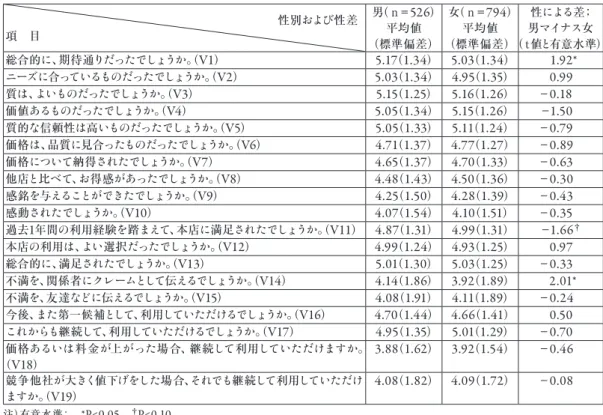 表 は 、 19 の 顧客満足度測定項目 の 男女別評定平 均値 と 性差（ t 検定結果） を 要約 したものである 。 同表 のように 、 19 項目中 3 項目 に 有意 な 差 が 示 さ れた 。女性 より 男性 で 高 かった 項目 は 、 「不満 を 、 関係者にクレームとして伝える 」「総合的に、期待 通 りだった 」 の 2 つの 項目 であった 。反対 に 、女性 が男性より傾向として高かったのは、 「過去 1 年間 の 利用経験 を 踏 まえて 、本店 に 満足 した 」 の 総合 的