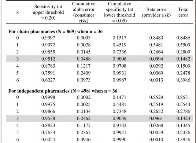Table 1.1.  Part of the calculation process for deciding the required number of  subject pharmacies and the decision rule