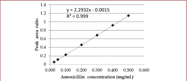 Figure 1.3. Linearity of amoxicillin solution, using cefadroxil as an internal standard.