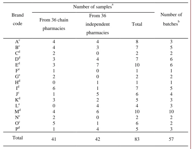 Table 1.3.   Distribution of samples and batches.