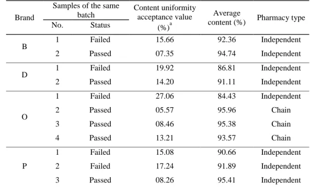 Table 1.4.   Batches that passed in some pharmacies but failed in others.
