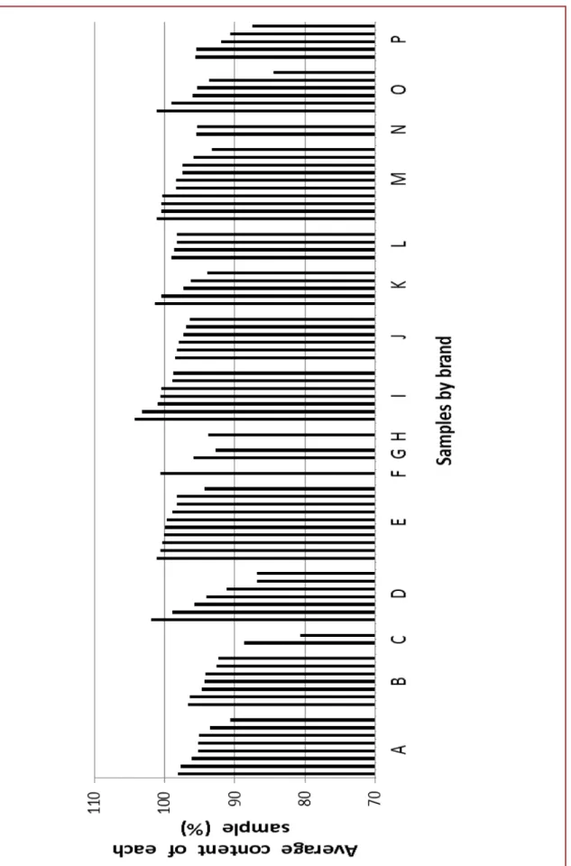 Figure 1.9.   Content distribution of all samples.