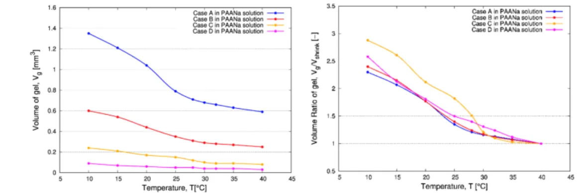Figure 6. Correlation for the PAANa Solution (a) Volume of Gel and Temperature of Solution;