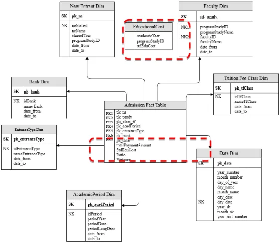 Figure 5: DW Schema on analysis of admission 