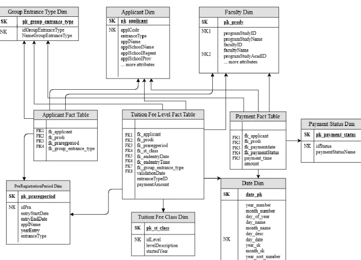 Figure 3: Denormalized multidimensional facts constellation schema 