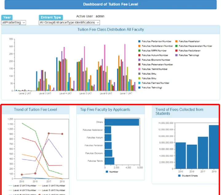 Figure 4: Dashboard for tuition fee level management 