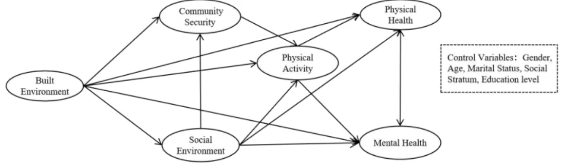 Figure 3 Research analysis framework
