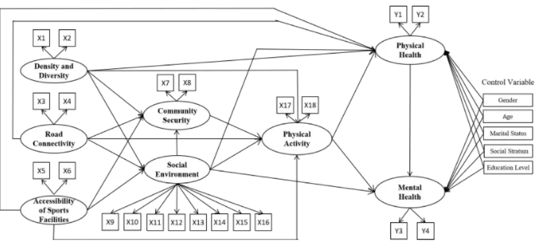 Figure 4 Structural equation model setting