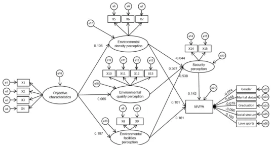 Figure 2 Standardized path of structural equation model