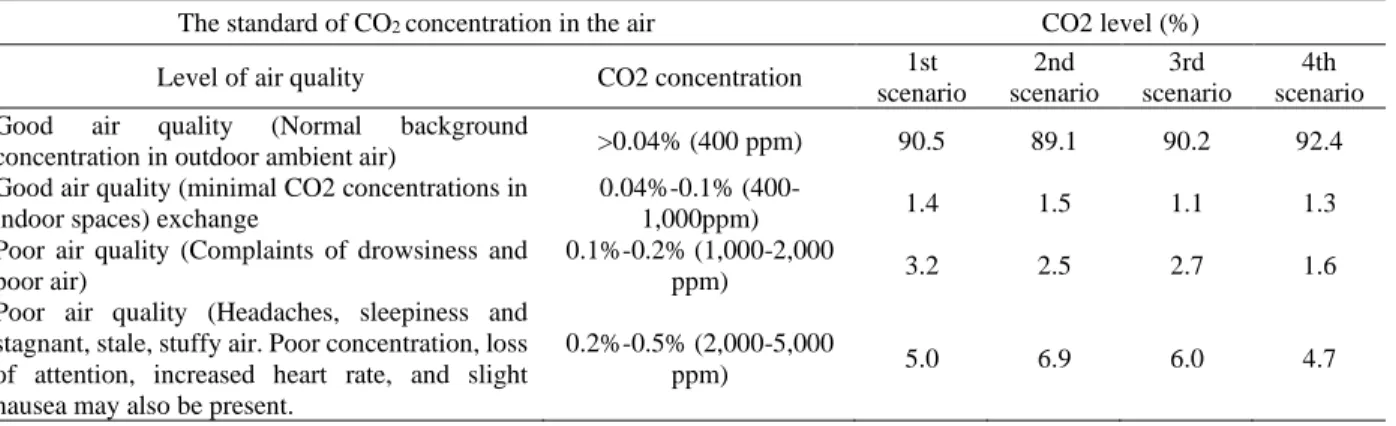 Table 1 Level of air quality 