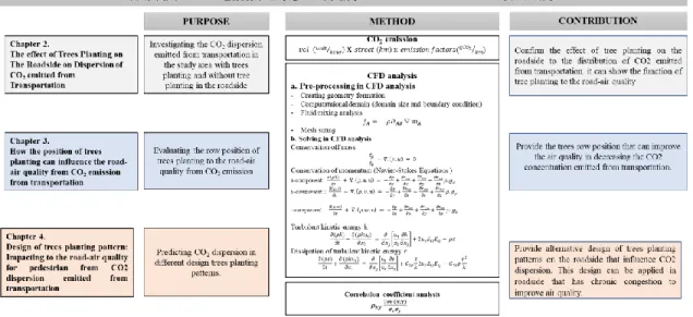 Figure 1 Research framework 
