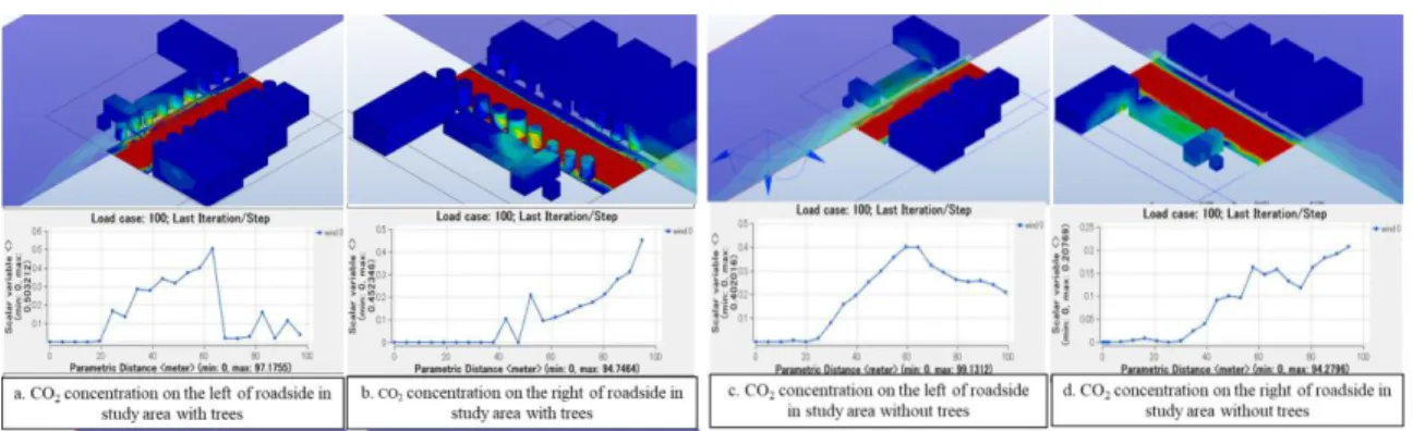 Figure 5  CO 2  concentration in the right and left of the roadside 