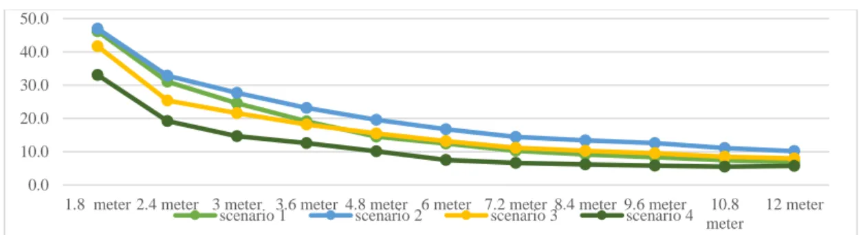 Figure 7. CO2 dispersion in some scenario of trees planting position at an different altitude