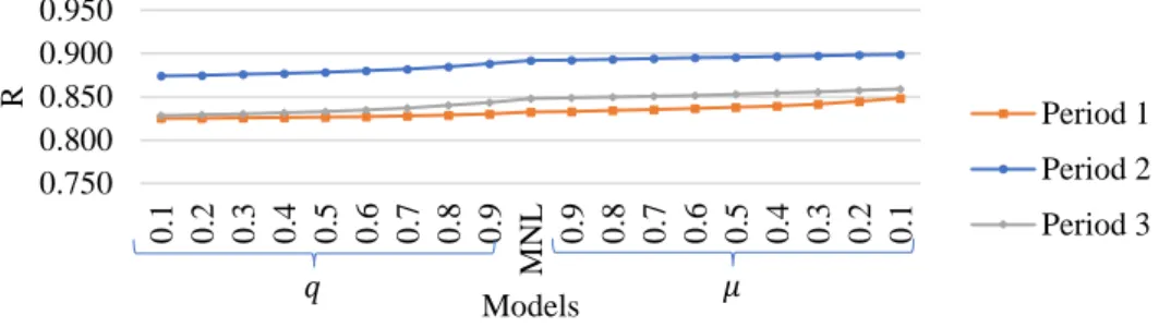 Figure 5  Correlation coefficients of different cases in the application to Kanazawa road network in three periods 