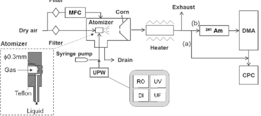 Fig. 9 Experimental setup used in this study. (a) Line for measuring total number  concentration of the RAE and nanoparticles