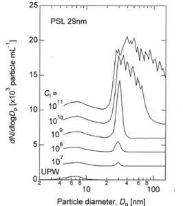 Fig. 10 Size distribution of aerosol generated by spray drying the suspension of 29-nm  PSL colloidal particles with different concentration