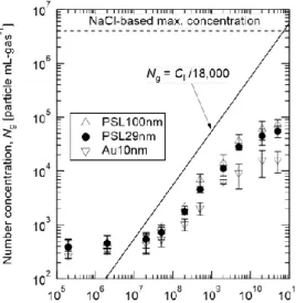 Fig. 11 Size distribution of aerosol by spray drying  10 8  particles-mL -1  suspension of (a) 29, 48, 100-nm 