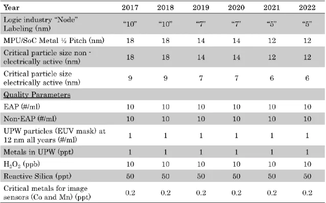 Table 1. UPW quality requirements for semiconductor manufacturing. 1)