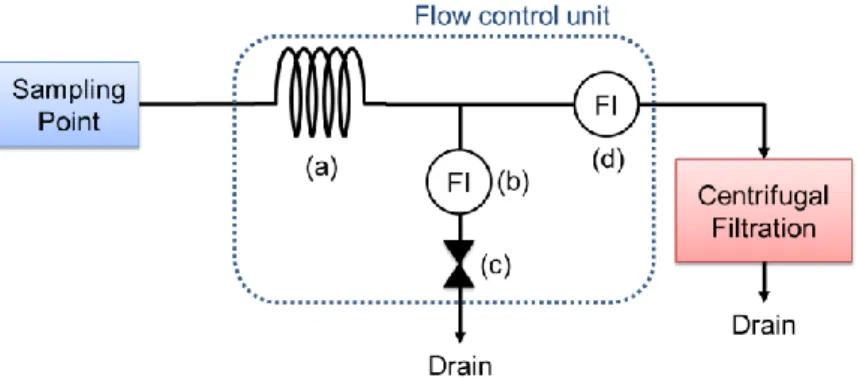 Fig. 2 Sampling system: (a)PFA tube for pressure reducer, (b) flowmeter, (c) drain flow  volume adjustment valve, and (d) ultrasonic flowmeter