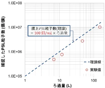 Fig. 4 Number of PSL particles trapped on the membrane. 